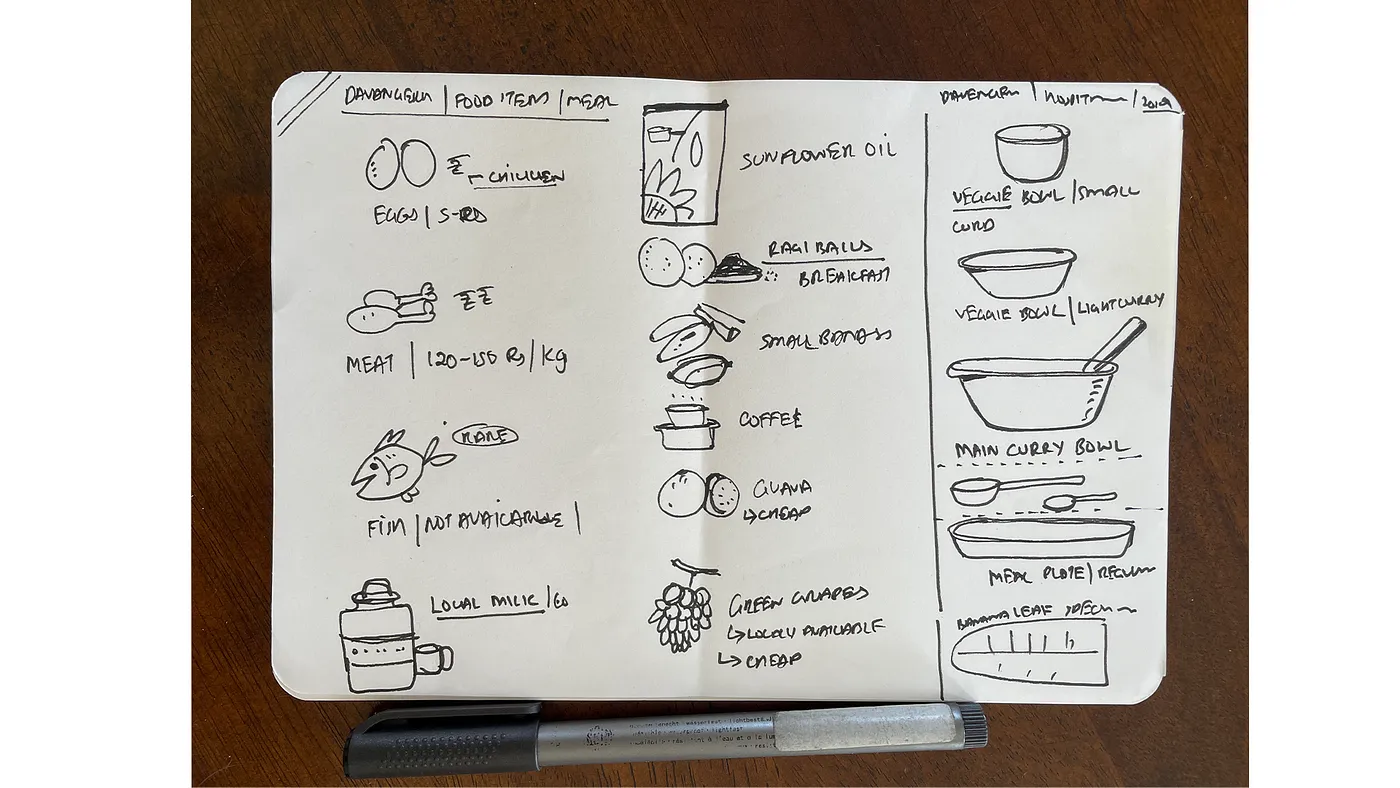 A blank notebook with notes and sketches of commonly consumed food items and utensils used. 