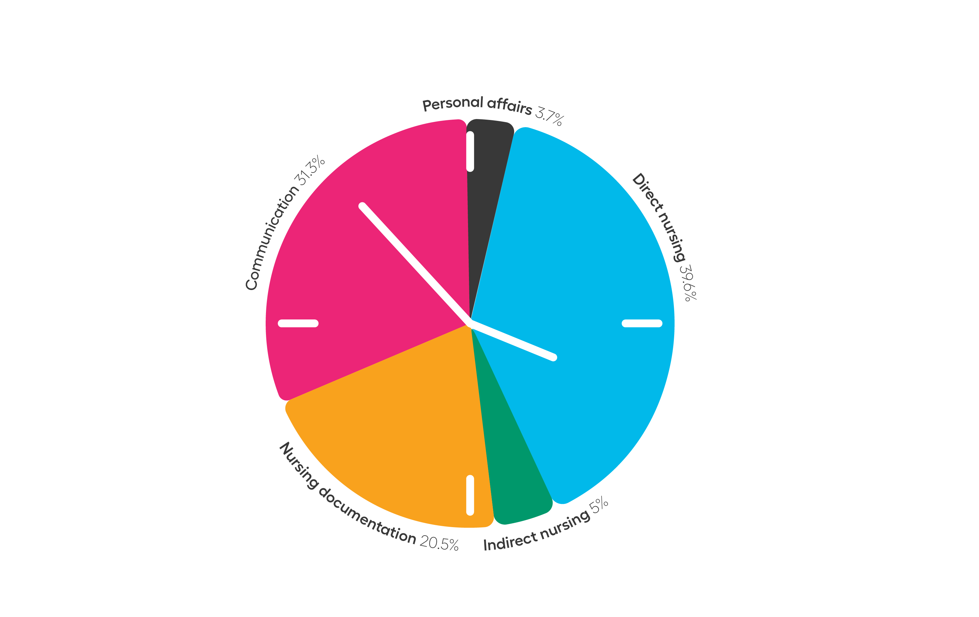 A pie chart designed to look like a clock face, showing nurses' time break up across the five categories of direct care, indirect care, documentation, communication, and personal affairs.